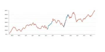 Recently interest rate outlook: what to expect next