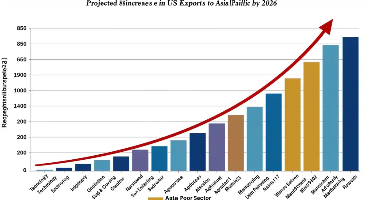 Projected US export growth to Asia Pacific by sector, 2026.